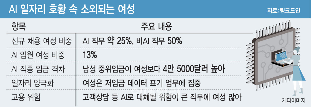 커지는 AI 일자리 성별 격차…女 신규 채용 25% 그쳐