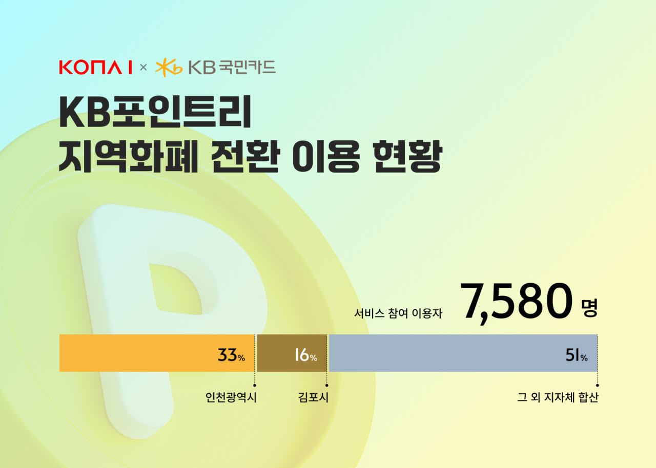 코나아이, KB국민카드 포인트리 지역화폐 전환 54개 지자체로 확대