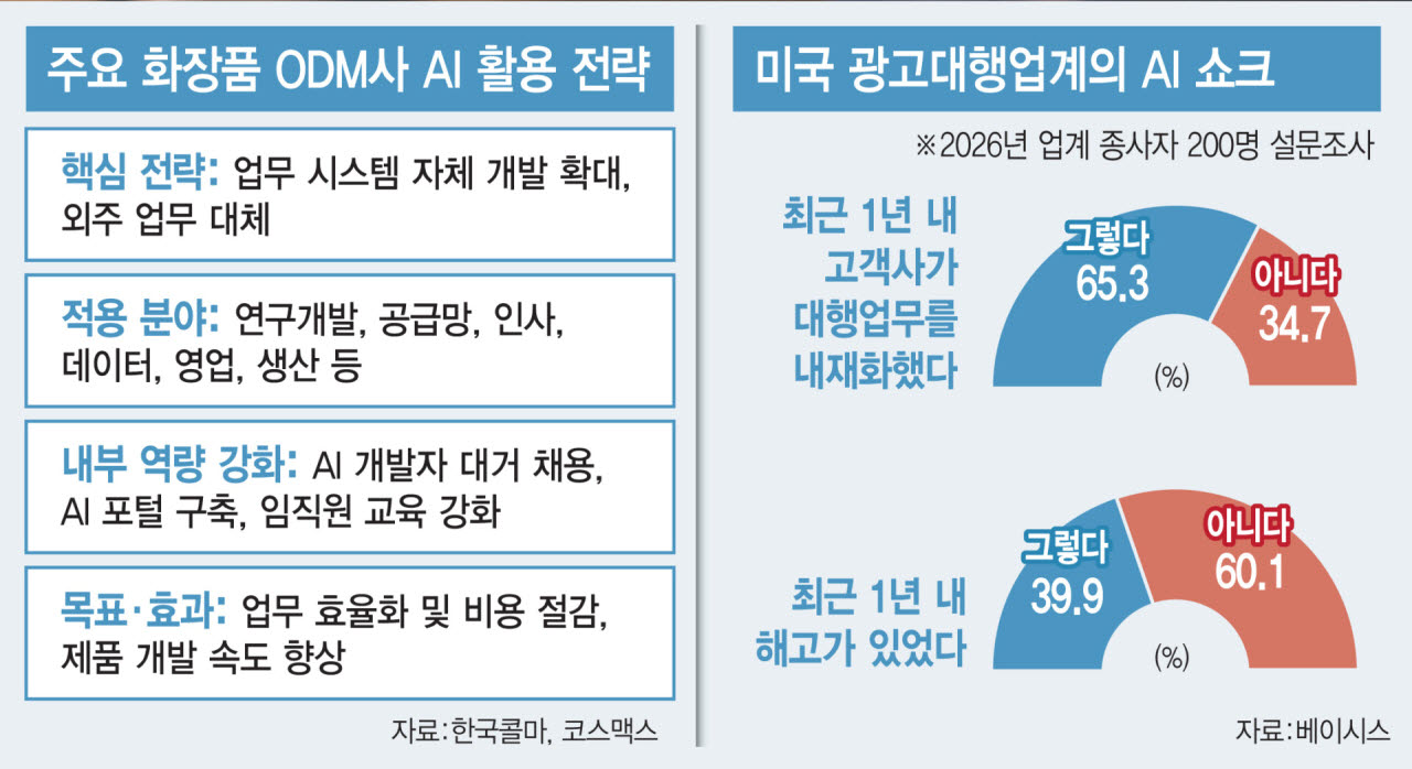 코스맥스 27개, 콜마 50개...외주업무·과제 내재화로 비용 수십억 절감