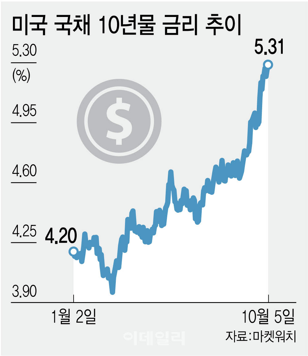고금리에 美기업 차입비용 급등…저신용 기업은 디폴트 우려 커져