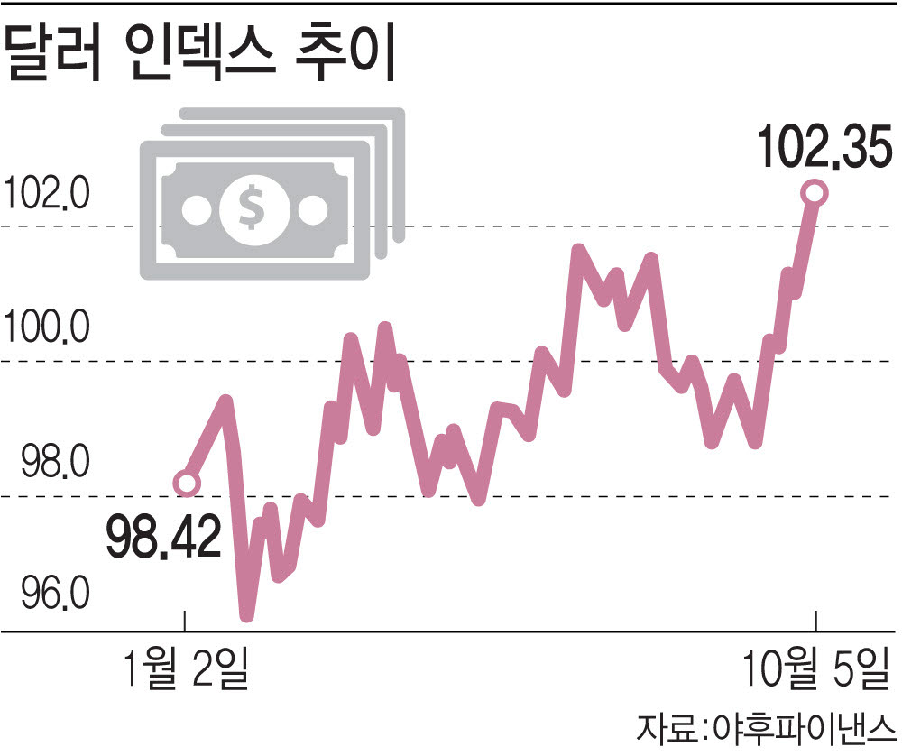 국채가격 급락 속 달러 강세 이끈 요인 '셋'