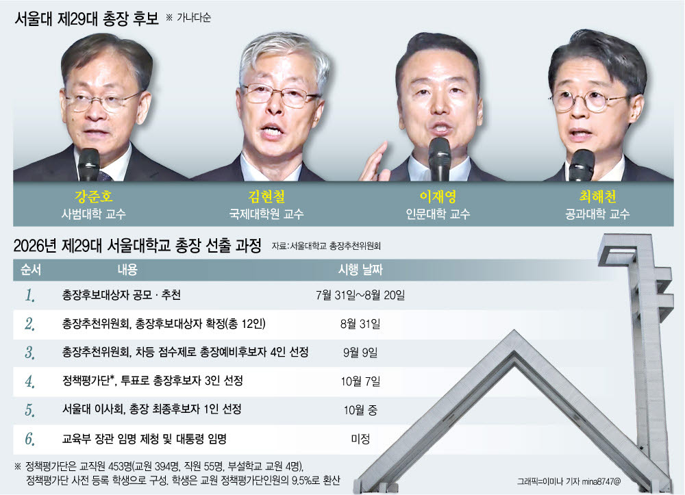 '전철역' 유치까지 내건 경쟁…'정치판' 뺨치는 서울대 총장 선거