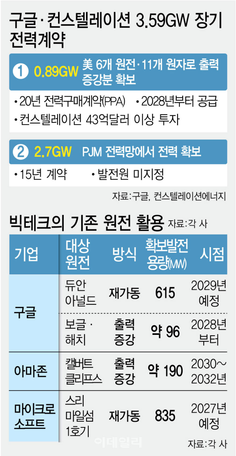 AI 전력난에 기존 원전 영끌…구글, 전력 3.6GW 확보