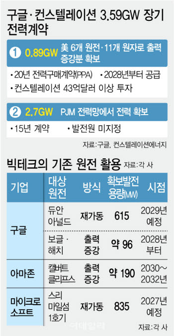 AI 전력난에 기존 원전 영끌…구글, 전력 3.6GW 확보