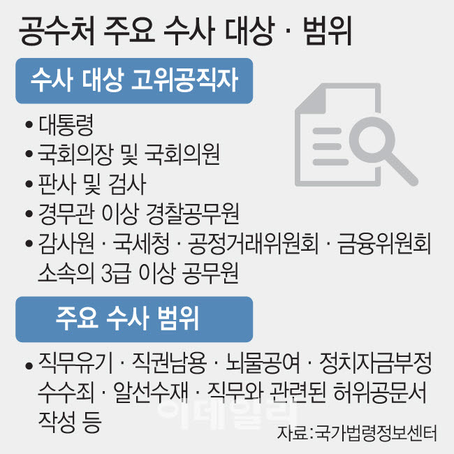 '대통령·의원' 수사대상 제외? 공수처 개편안 두고 "심각한 후퇴" 비판