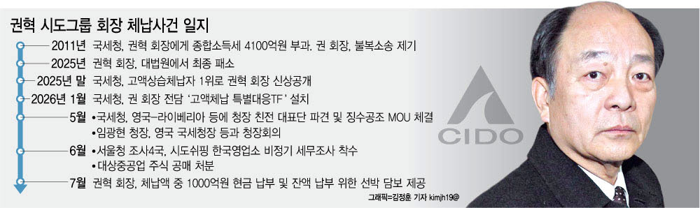 "4000억 내겠다"…'선박왕' 권혁,  15년 버티더니 결국 백기