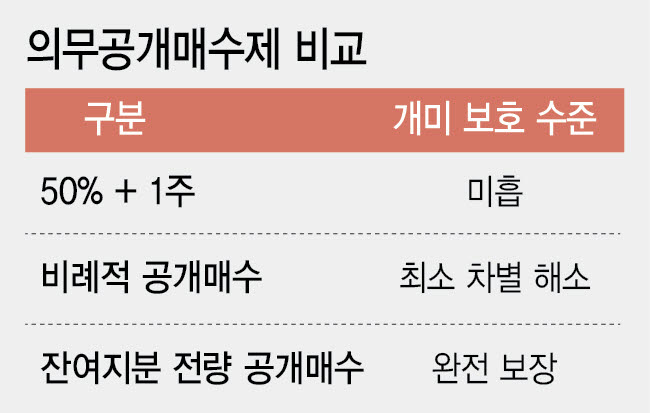 “대주주는 1만원, 나는 2955원?”…같은 주식인데 개미만 소외된 M&A