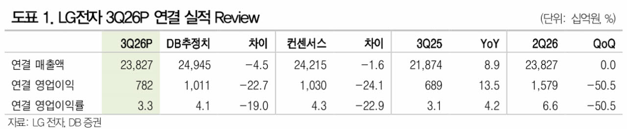 LG전자, 3분기 실적 연결·별도 뜯어보면 괜찮아…목표가↑-DB