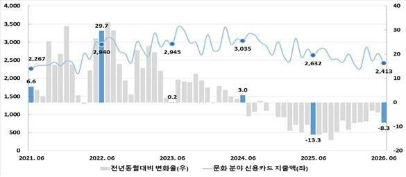 "영화·뮤지컬 보러 갈 돈 아까워"...너도나도 지갑 닫았다