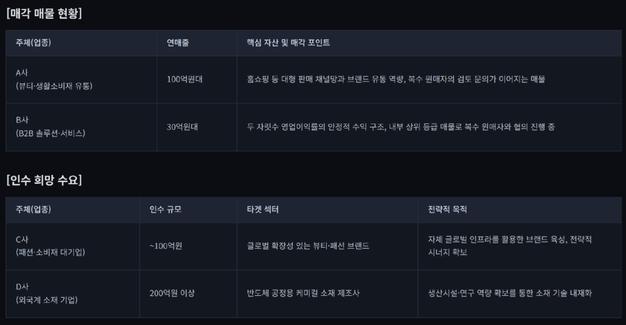 뷰티 유통·B2B 솔루션 매물로…패션 대기업 인수 수요도[M&A 딜보드]