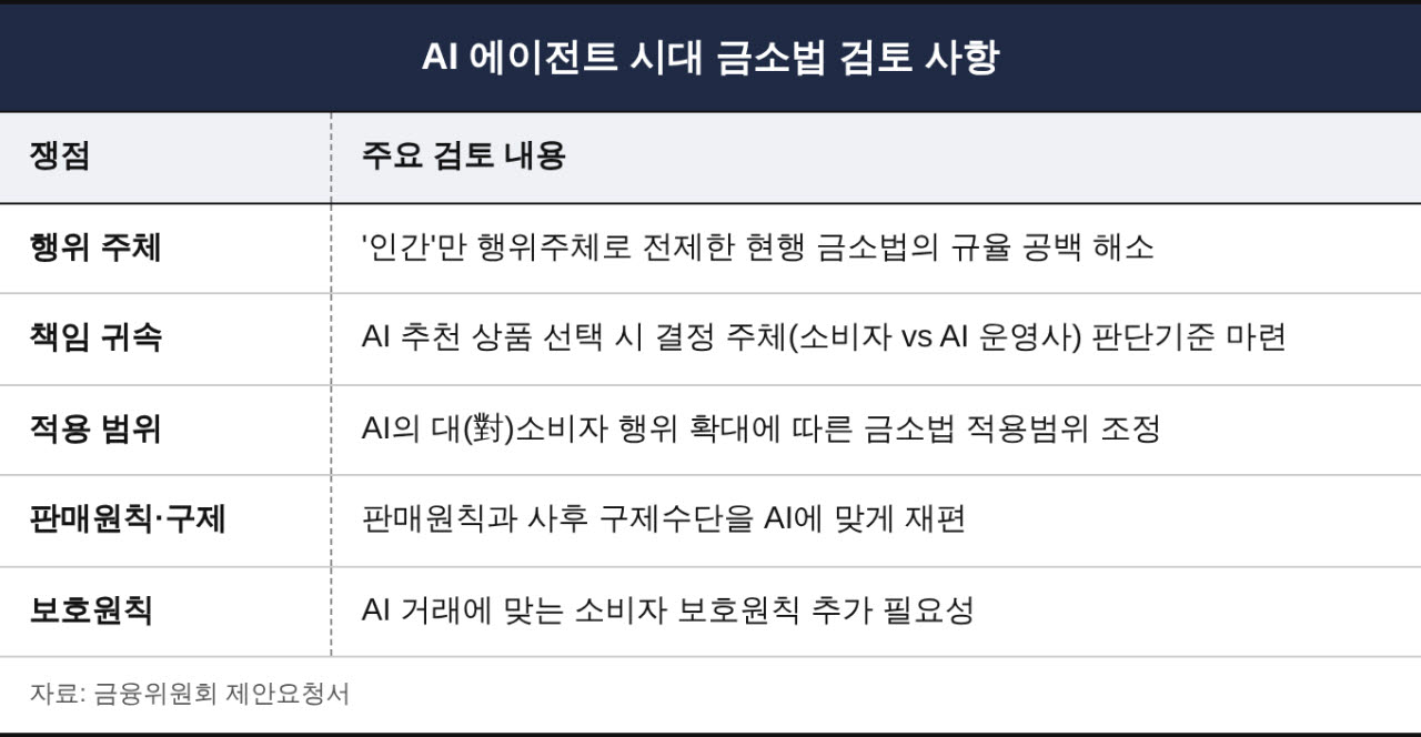 AI 추천 상품서 손실 나면 책임은?…금융위, 규율체계 손질한다