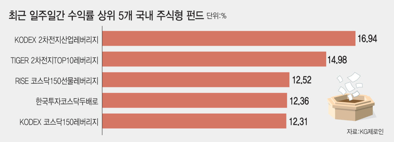 삼전닉스 쉬어가자…2차전지·코스닥ETF 질주…한주간 10%대↑[펀드와치]