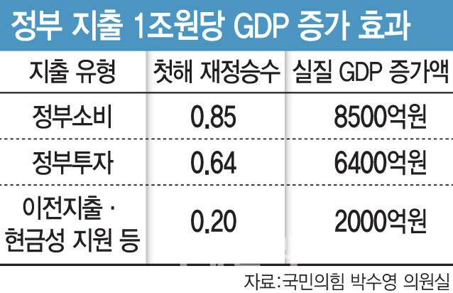 정부, 현금 지원 1조 풀어도 GDP 0.2조 올라…직접 구매 '4분의1' 수준