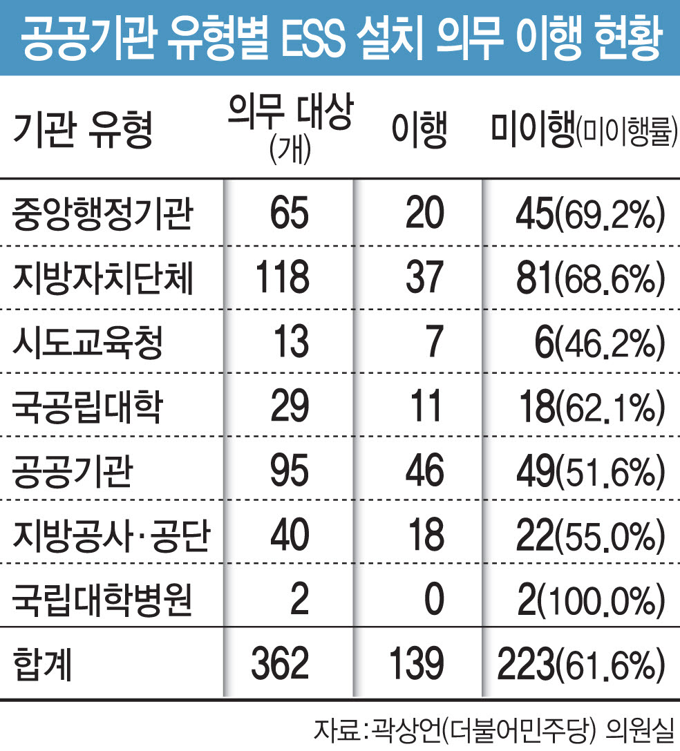 [단독]ESS 설치 공공기관 10곳 중 4곳뿐…느슨한 ‘예외 규정’이 발목