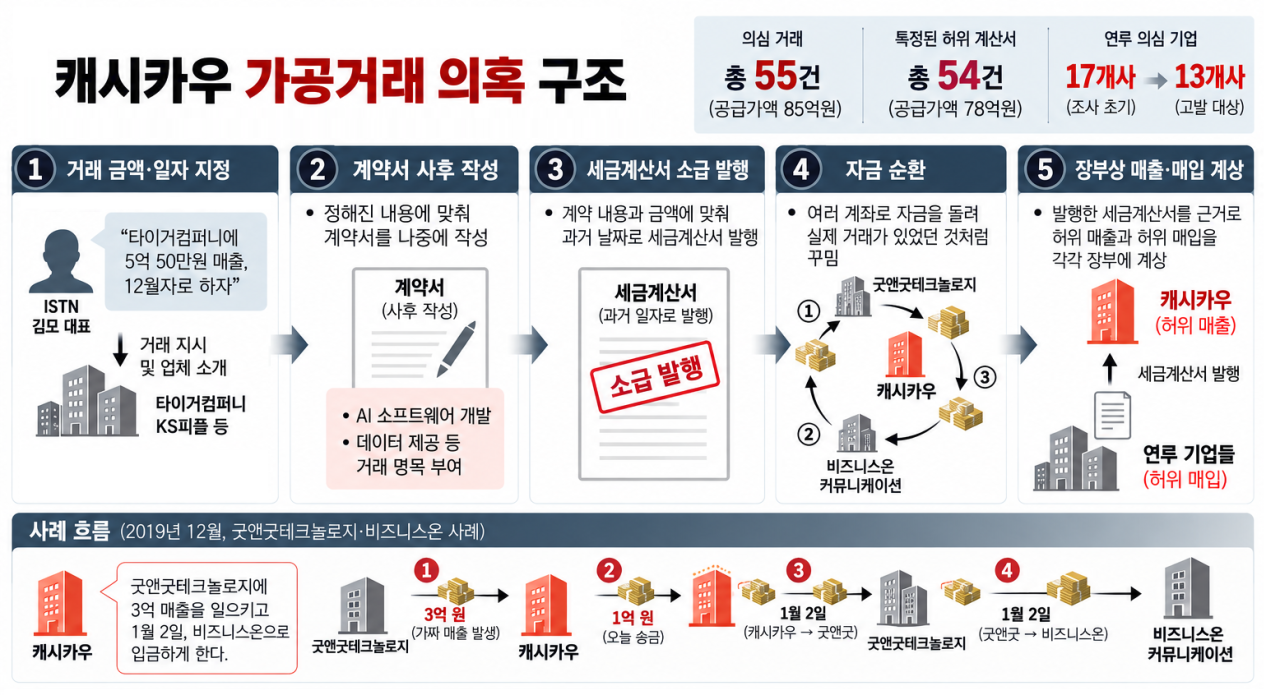 [단독]캐시카우 매출조작 혐의에 상장사도 연루