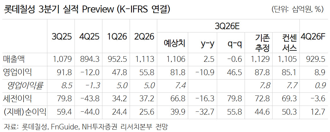 롯데칠성, 비용 부담 높지만 해외 사업 비중 확대는 긍정적…'매수'-NH