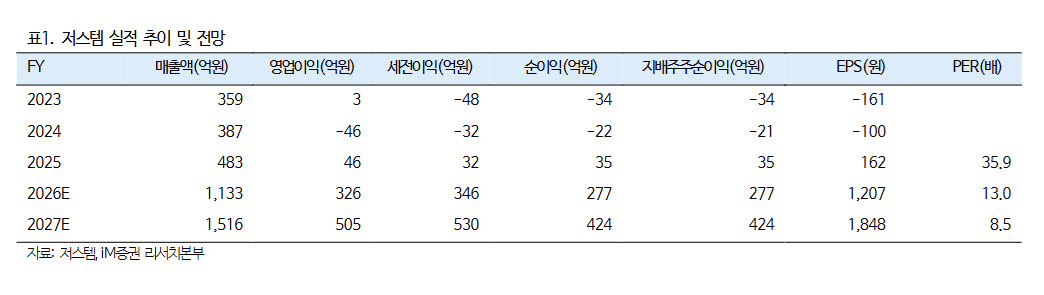 “저스템, 반도체 투자 확대로 올해·내년 사상 최대 실적 전망”-iM