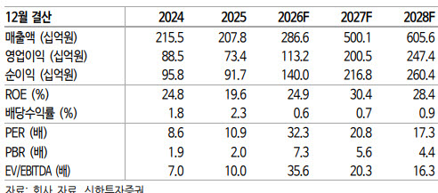 피에스케이홀딩스, 내년 매출 75% 성장 전망…목표가 26만원-신한
