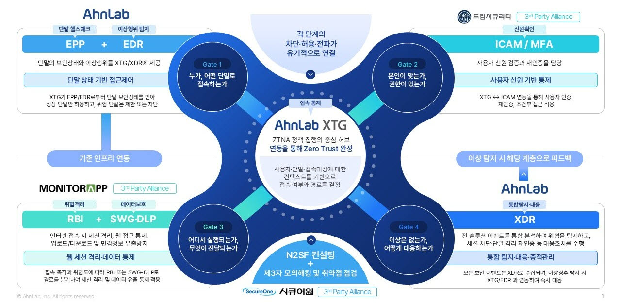 안랩, 한국연구재단 N2SF 구축 지원…11월말 구축 완료