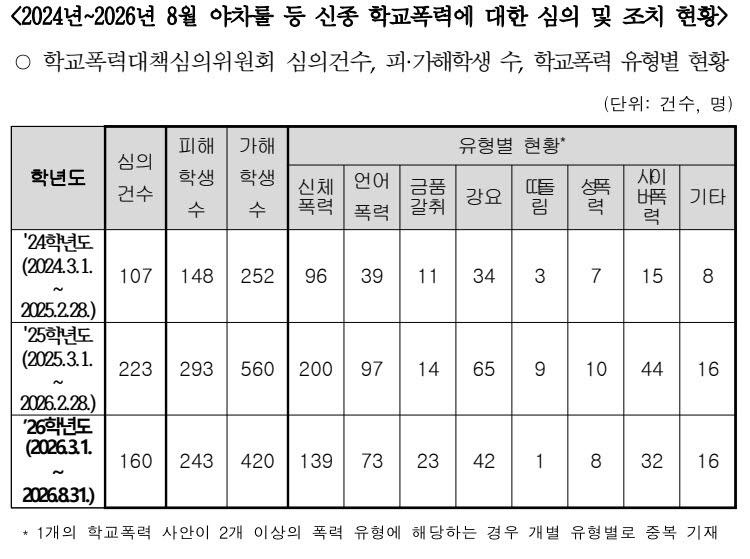 “때려도 사과하면 끝?”…‘야차룰’ 등 학폭 10명 중 8명 경징계