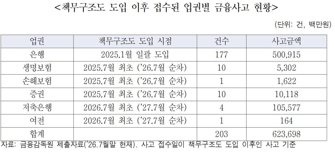 책무구조도 도입 후 금융사고 203건…임원 책임·제재는 ‘0건’