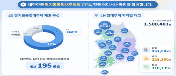 LH 임대주택 150만가구 시대…"가구당 연 주거비 392만원↓"