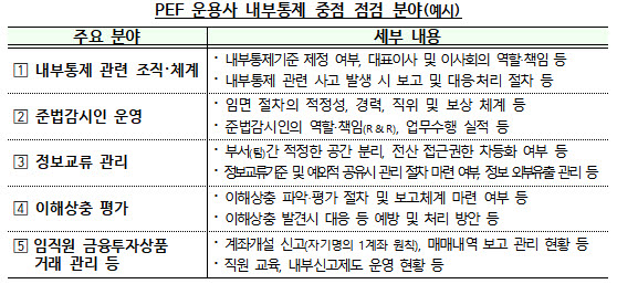 금감원, PEF 운용사 30곳 내부통제 점검…준법감시인 역할도 살핀다