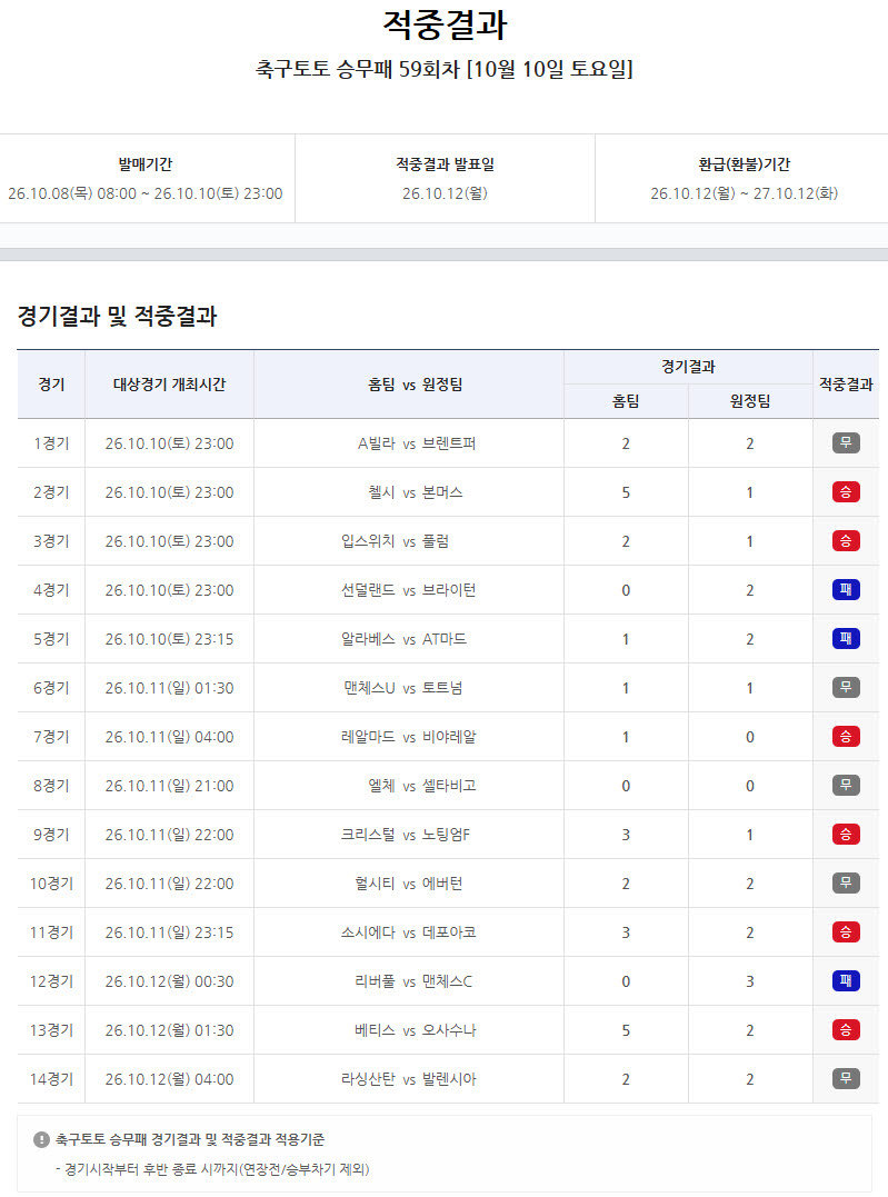 축구토토 승무패 59회차, 1등 총 적중금 5억 7천여만 원