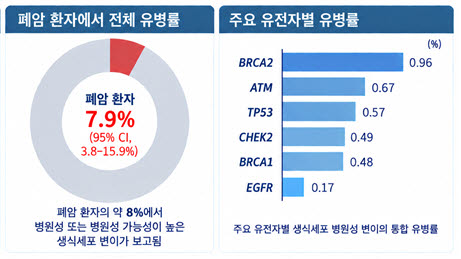 폐암 환자 7.9%에서 암 관련 생식세포 병원성 변이 확인
