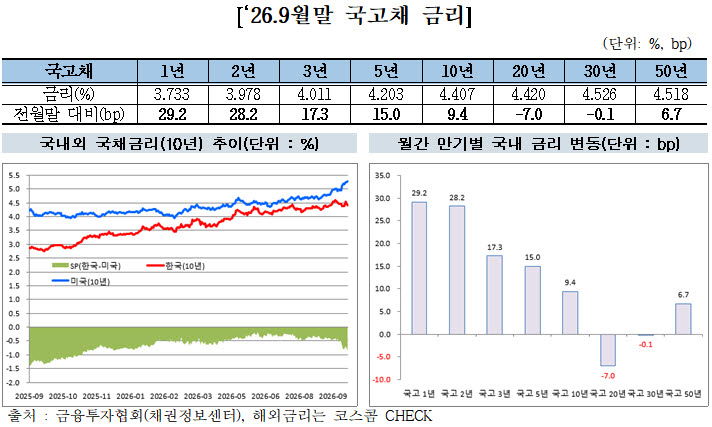 9월 국고채 단기금리 상승…중동 긴장·美 금리인상 영향