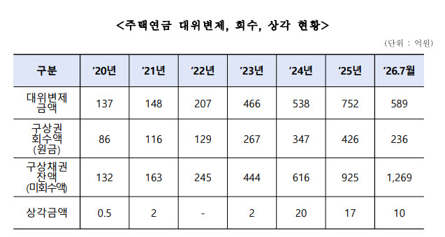 주택연금 못 받은 돈 1269억…5년여 만에 10배 급증