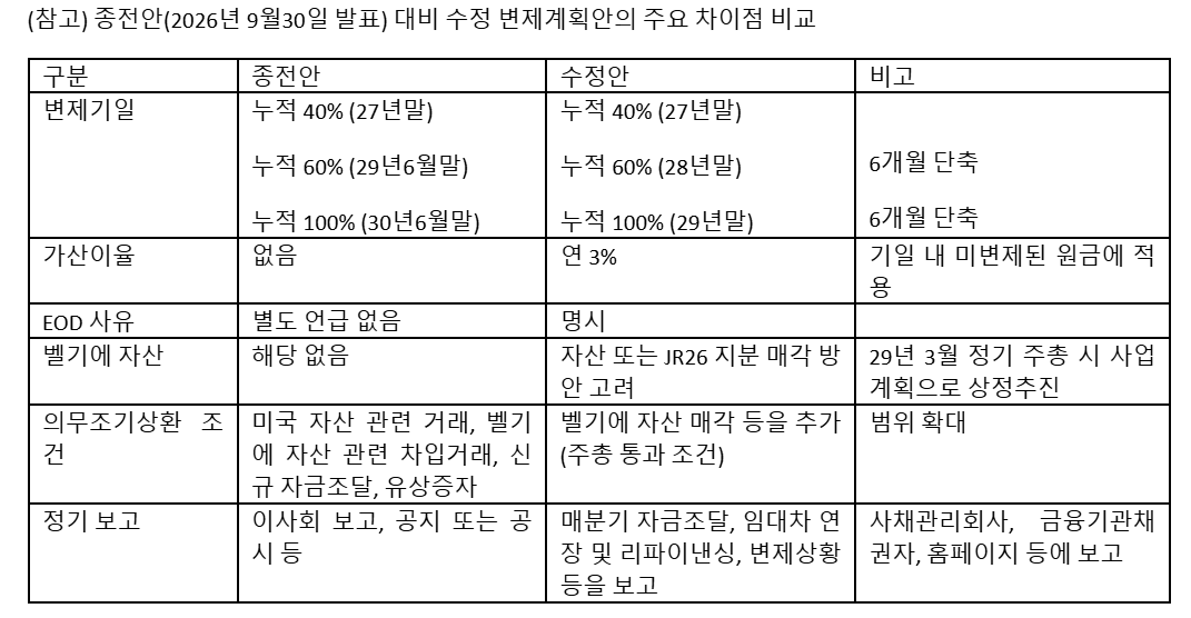 "빚 상환 6개월 앞당긴다"…제이알글로벌리츠, 수정 변제계획안 발표
