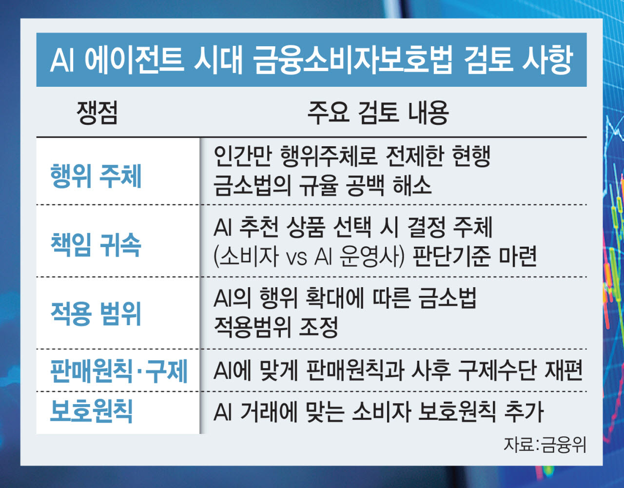 AI 추천 상품서 손실 나면 책임은?…금융위, 규율체계 손질한다