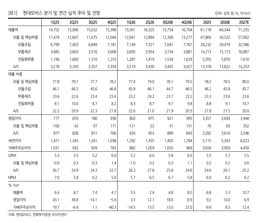 “현대모비스, 3분기 실적 시장 기대치 하회…목표가 80만원 하향”-한화