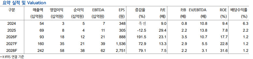 네오티스, 마이크로비트 쇼티지에 수혜 기대…목표가 3.1만원-현대차