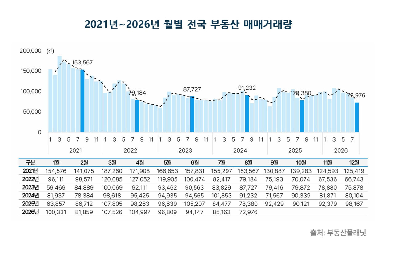 전국 부동산 거래 5개월 연속 감소…서울 아파트 거래 40% 급감