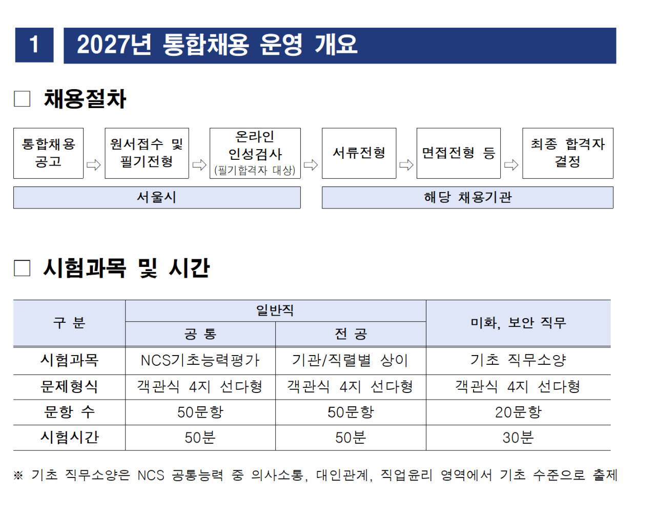 서울시설공단·SH도 통합채용 합류…서울시 23개 기관으로 확대