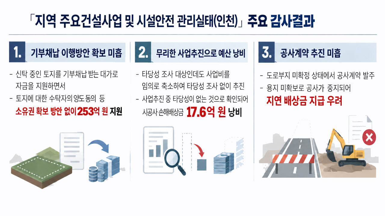 소유권 확보도 못했는데 '67억' 先 지원…인천시 부실행정 드러나