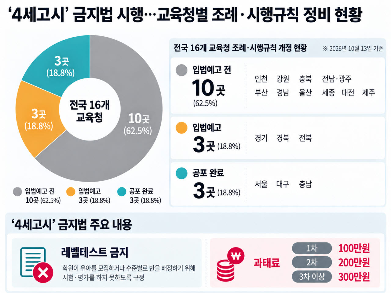 [단독] '4세 고시' 금지시켰는데…10개 교육청 처벌기준 마련 못해