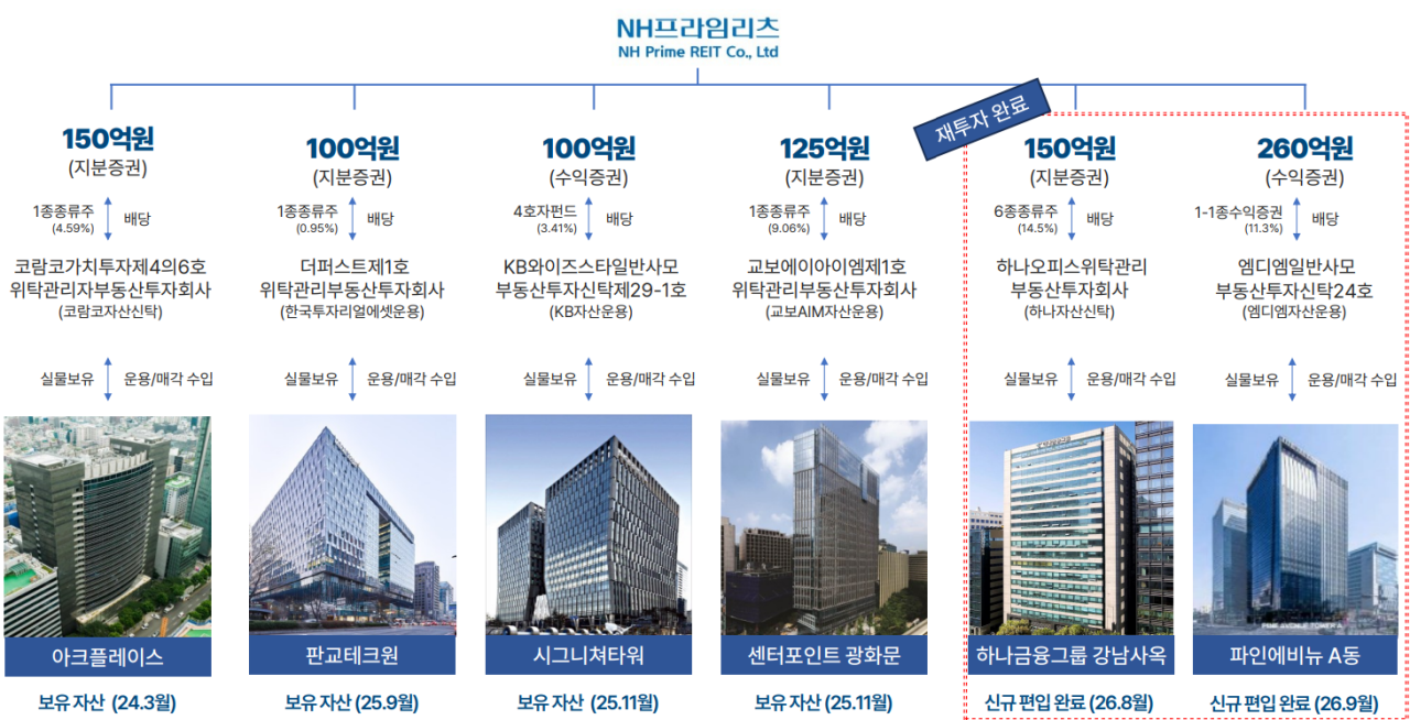 “배당 7%, 매각차익도 노린다”…NH프라임리츠, 강남·을지로 오피스 '베팅'