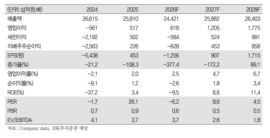 “주가 72% 오를 수 있다는데”…LG디스플레이 목표가 낮춘 속사정
