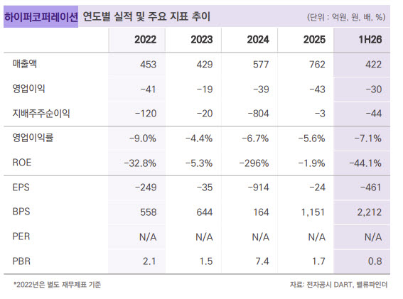 하이퍼코퍼레이션, 로지텍·K뷰티·숏폼 쿠폰 사업 확대…4Q 흑전 기대