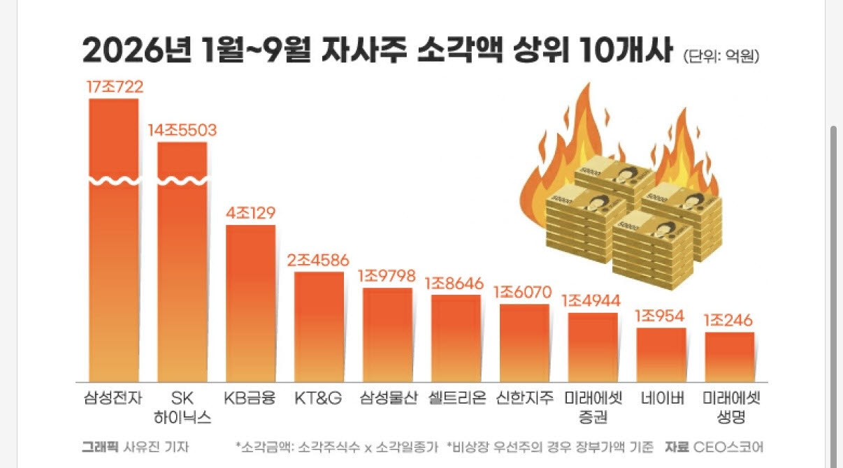 올해 상장사 자사주 소각 62조원…삼성전자·SK하이닉스가 절반