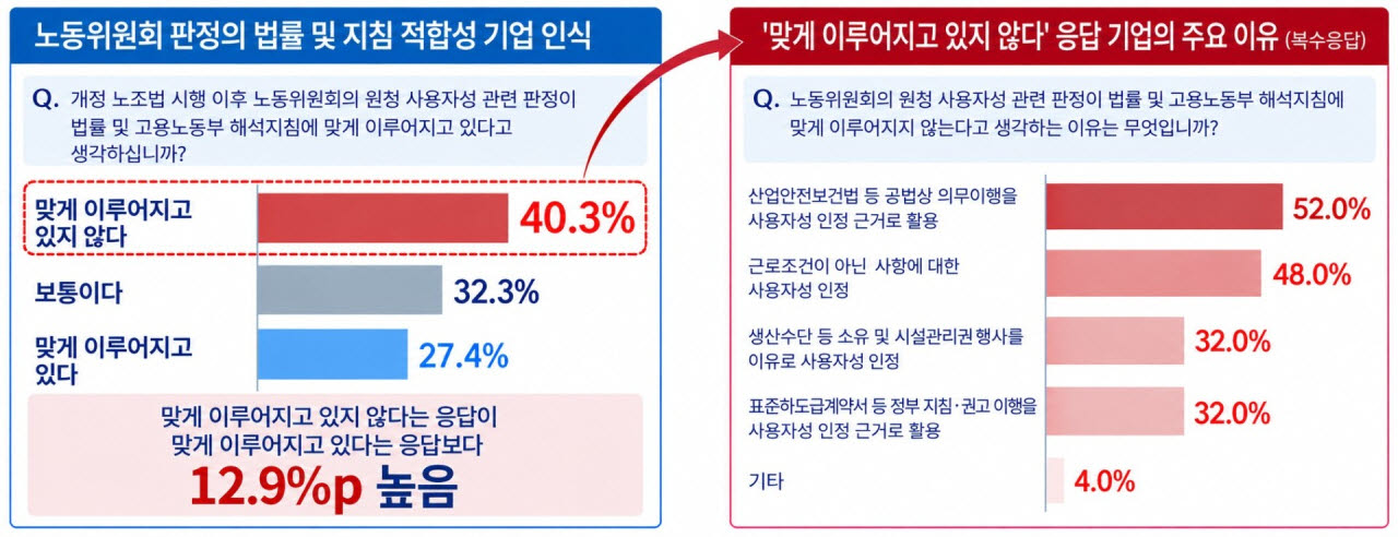 '도대체 누가 사용자냐'…기업 10곳 중 4곳 "노동위 판정 부적절"