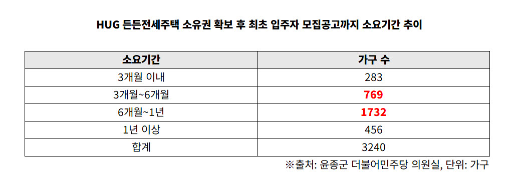 [단독]집 있어도 입주자 모집까지 8개월…HUG 든든전세 공급 하세월