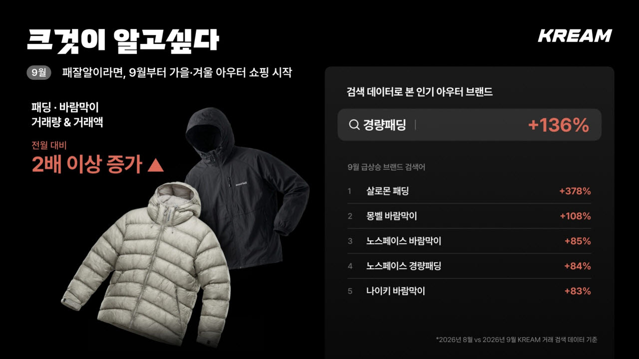 “9월부터 패딩 샀다”…크림, 가을·겨울 아우터 거래 117%↑