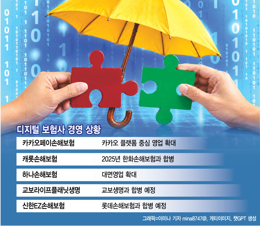 '적자 수렁' 탈출 못한 디지털 보험사…잇따라 합병·대면영업 회귀