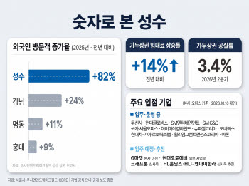 사람·기업·돈 모이는 성수…SGL로 화룡점정 찍는다