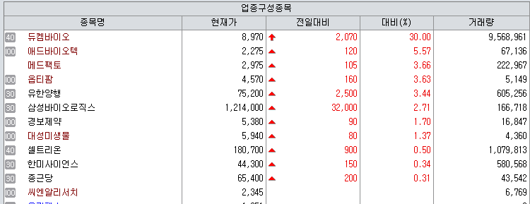 253개 중 상승 21개 '초토화'...듀켐바이오·유한양행·큐리옥스는 웃었다[바이오맥짚기]