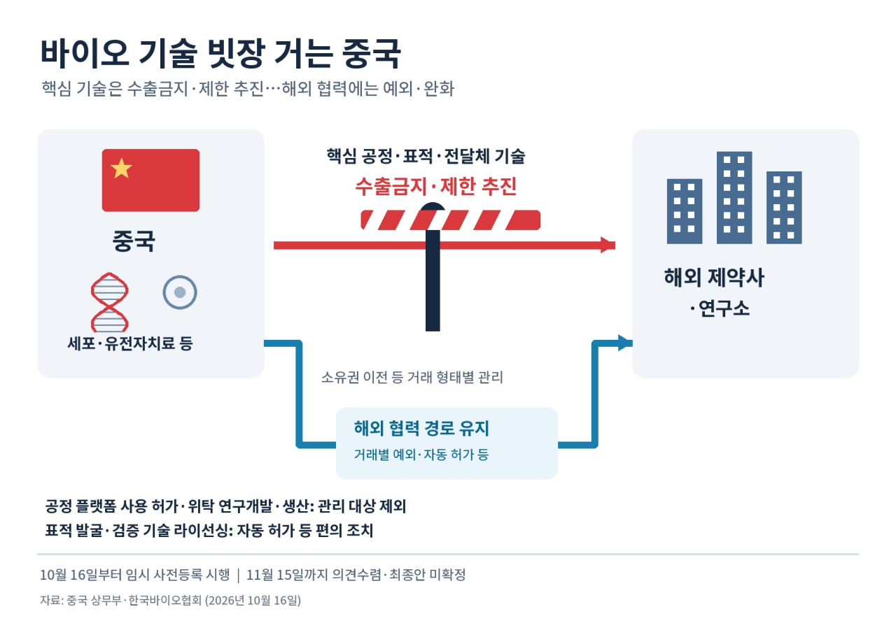신약 만드는 기술까지 잠근다…中, 세포·유전자치료 공정 수출금지 추진